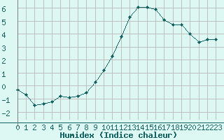 Courbe de l'humidex pour Als (30)