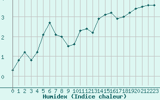 Courbe de l'humidex pour Guret Grancher (23)