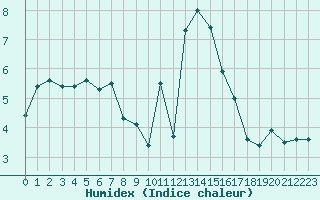 Courbe de l'humidex pour Constance (All)