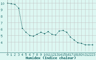 Courbe de l'humidex pour Klippeneck