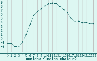 Courbe de l'humidex pour Ilomantsi Mekrijarv