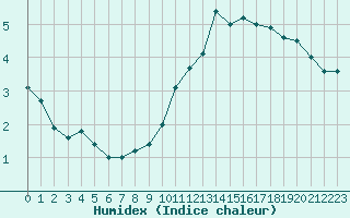 Courbe de l'humidex pour Chartres (28)