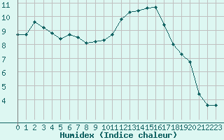 Courbe de l'humidex pour Sgur-le-Chteau (19)