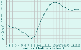 Courbe de l'humidex pour Chailles (41)