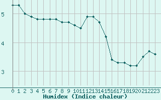 Courbe de l'humidex pour Twenthe (PB)