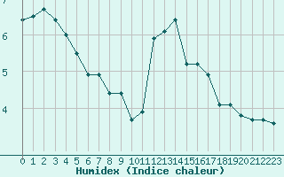 Courbe de l'humidex pour Lauzerte (82)