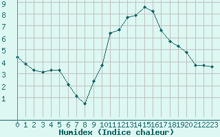 Courbe de l'humidex pour Lons-le-Saunier (39)