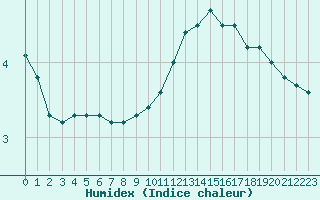 Courbe de l'humidex pour Cazats (33)