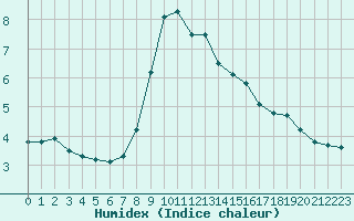 Courbe de l'humidex pour Punkaharju Airport