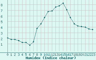 Courbe de l'humidex pour Katschberg