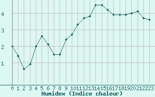 Courbe de l'humidex pour Cambrai / Epinoy (62)