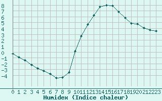 Courbe de l'humidex pour Mazres Le Massuet (09)