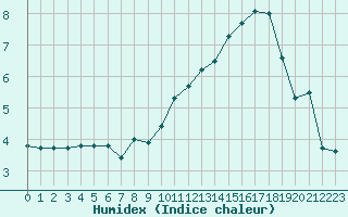 Courbe de l'humidex pour Ernage (Be)