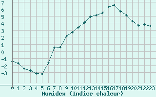 Courbe de l'humidex pour Orkdal Thamshamm