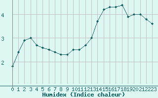 Courbe de l'humidex pour Pointe de Chassiron (17)