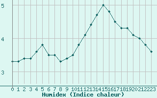 Courbe de l'humidex pour Luxeuil (70)