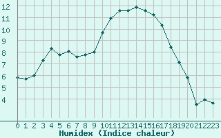 Courbe de l'humidex pour Dole-Tavaux (39)