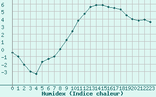 Courbe de l'humidex pour Luxeuil (70)