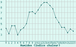 Courbe de l'humidex pour La Fretaz (Sw)