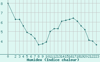 Courbe de l'humidex pour Rmering-ls-Puttelange (57)