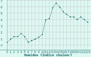 Courbe de l'humidex pour Tthieu (40)