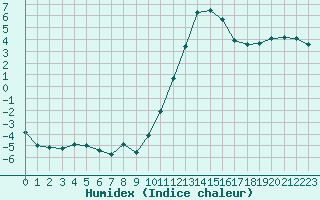 Courbe de l'humidex pour Aoste (It)