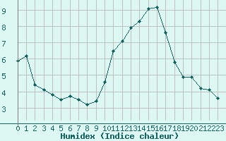 Courbe de l'humidex pour Sallles d'Aude (11)