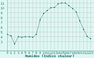 Courbe de l'humidex pour Cherbourg (50)