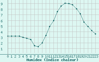 Courbe de l'humidex pour Langres (52) 