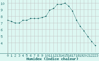 Courbe de l'humidex pour Chteauroux (36)