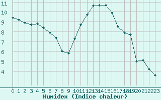 Courbe de l'humidex pour Saint-Clment-de-Rivire (34)