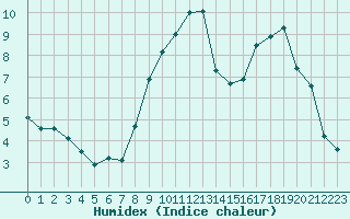 Courbe de l'humidex pour Jabbeke (Be)