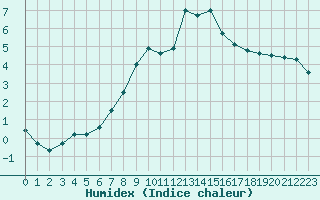 Courbe de l'humidex pour Kuemmersruck