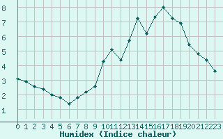 Courbe de l'humidex pour Coltines (15)