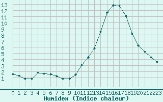 Courbe de l'humidex pour Verneuil (78)