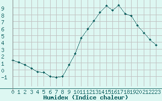 Courbe de l'humidex pour Forceville (80)