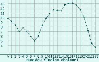 Courbe de l'humidex pour Thnezay (79)