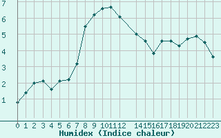 Courbe de l'humidex pour Finsevatn