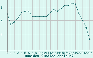 Courbe de l'humidex pour Liefrange (Lu)