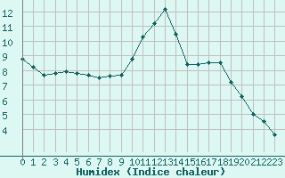 Courbe de l'humidex pour Bourges (18)