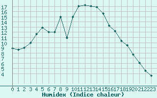 Courbe de l'humidex pour Paharova