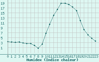 Courbe de l'humidex pour Lagarrigue (81)