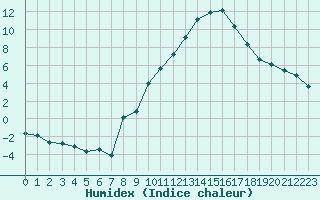 Courbe de l'humidex pour Champtercier (04)