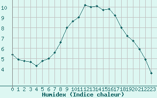 Courbe de l'humidex pour Praha Kbely