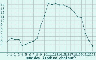 Courbe de l'humidex pour Hyres (83)