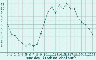 Courbe de l'humidex pour Gap-Sud (05)