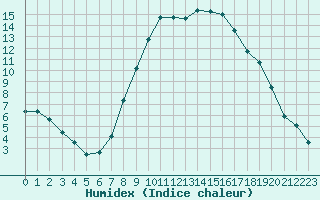 Courbe de l'humidex pour Gjilan (Kosovo)