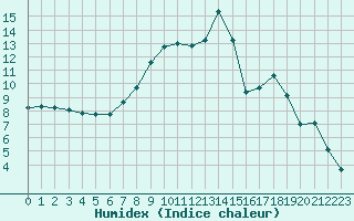 Courbe de l'humidex pour Villafranca