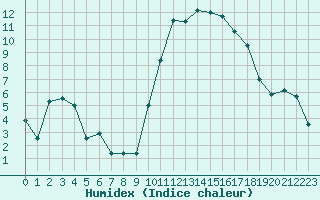 Courbe de l'humidex pour Pin Au Haras-Inra (61)