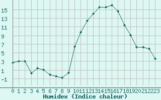 Courbe de l'humidex pour Montpellier (34)